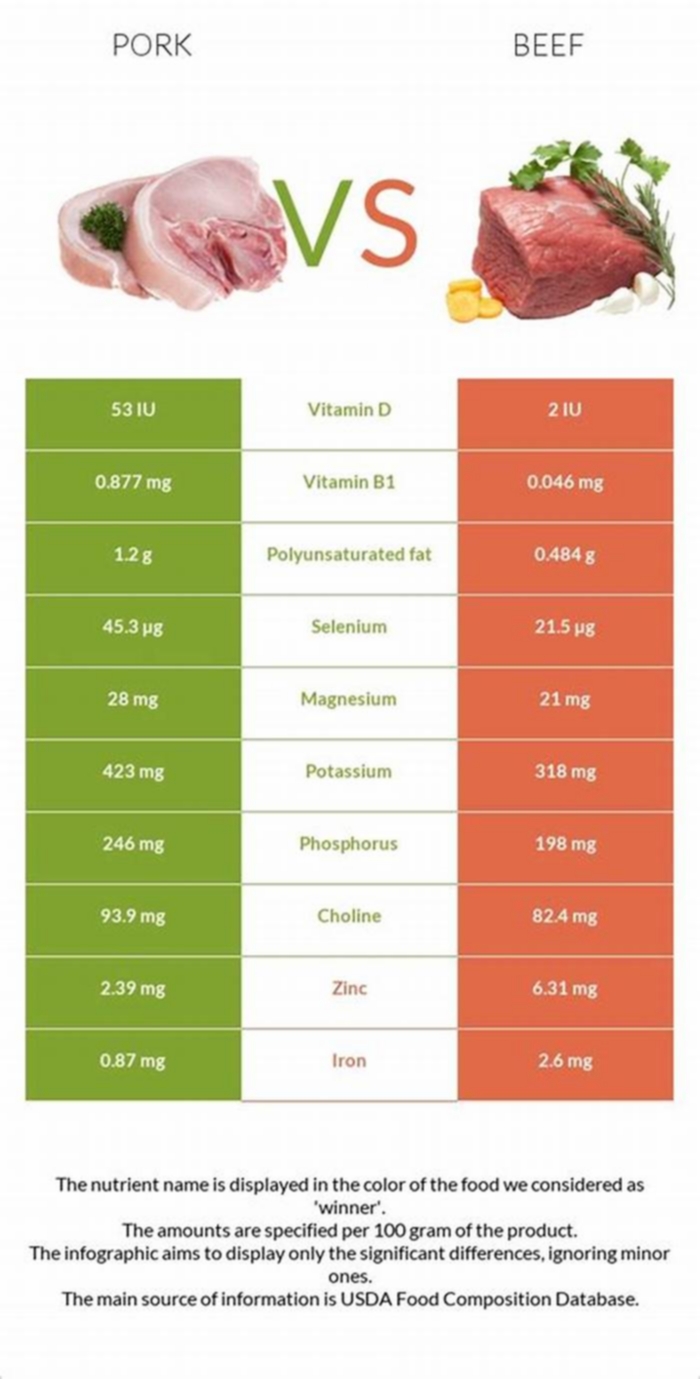 Which is better for dogs pork or beef?